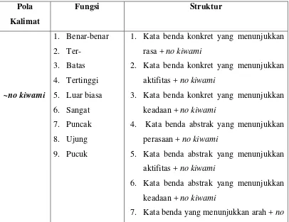 Tabel 4. Fungsi dan struktur ~no kiwami dan ~no itari 