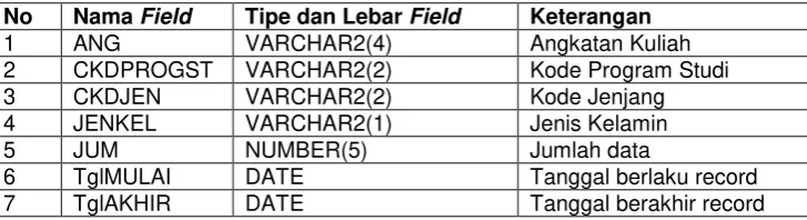 Tabel 1. Tabel spesifikasi basis data WDATA1 