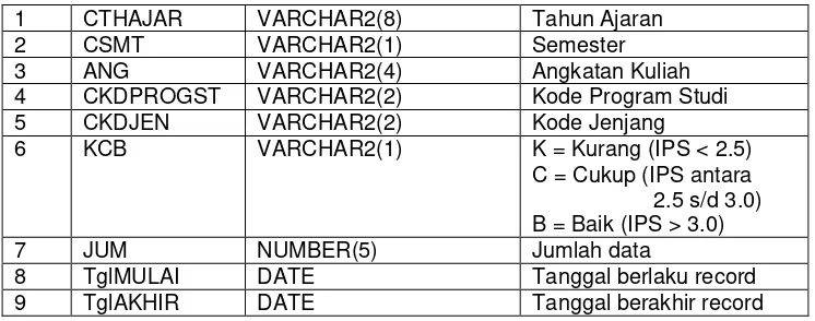 Tabel 6 dibawah ini merupakan spesifikasi basis data tabel dimensi WPRODI. 