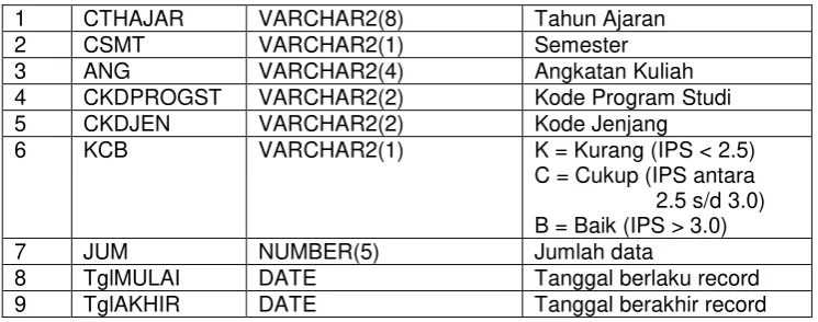Tabel 6 dibawah ini merupakan spesifikasi basis data tabel dimensi WPRODI. 