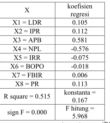 Tabel 1HASIL PERHITUNGAN PERSAMAAN REGRESI