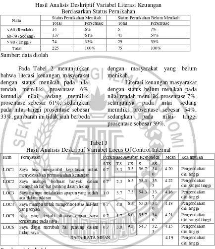 Tabel 2 Hasil Analisis Deskriptif Variabel Literasi Keuangan 