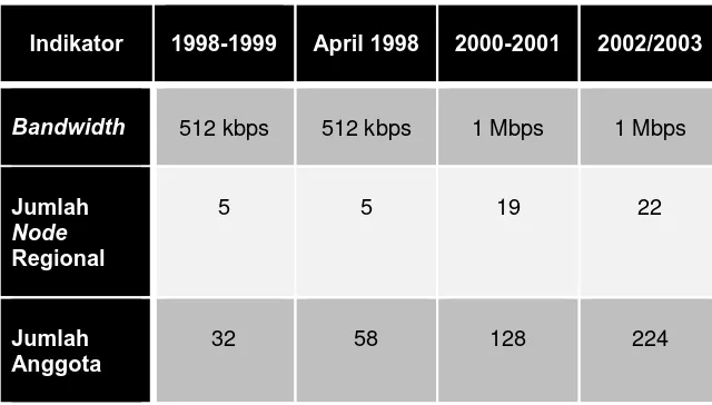 Tabel 3.3 Indikator Pengembangan “Ipteknet” 