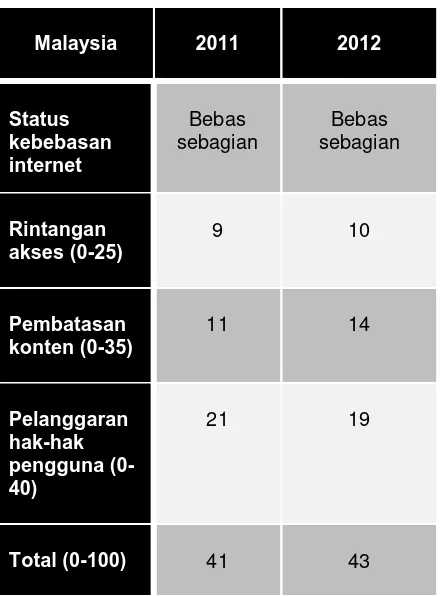 Tabel 3.6 Kebebasan Internet di Malaysia 