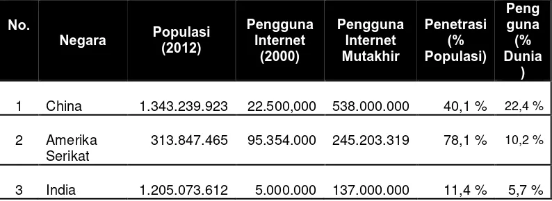 Tabel 1.1 Negara-negara dengan Jumlah Pengguna Internet Terbanyak