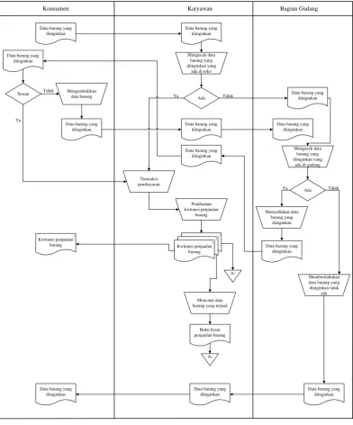 Gambar 3.2 Flow Map Penjualan Barang 