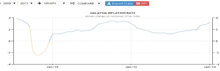 Gambar 1.1 Grafik Tingkat Inflasi Malaysia tahun 2009 - 2013 