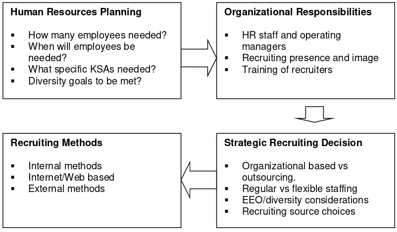 Gambar 6.1. Strategi Rekrutmen 
