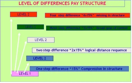 Gambar 7.1. Level of Difference 
