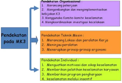 Gambar 10. 1. Pendekatan MK3 pada organisasi 