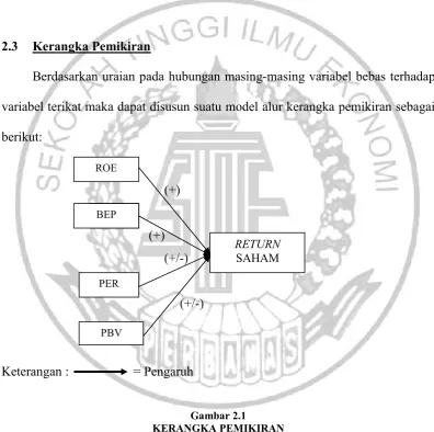 Gambar 2.1KERANGKA PEMIKIRAN