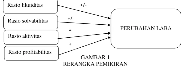 GAMBAR 1 RERANGKA PEMIKIRAN