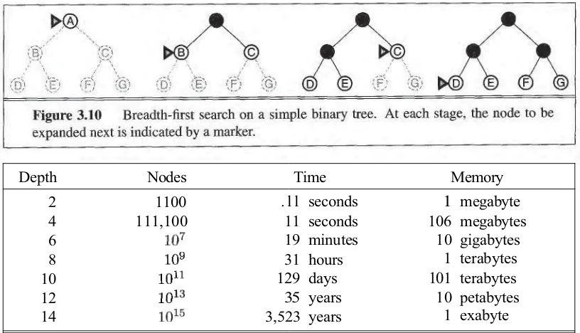 Figure 3.11assume branching factor Time and memory requirements for breadth-first search