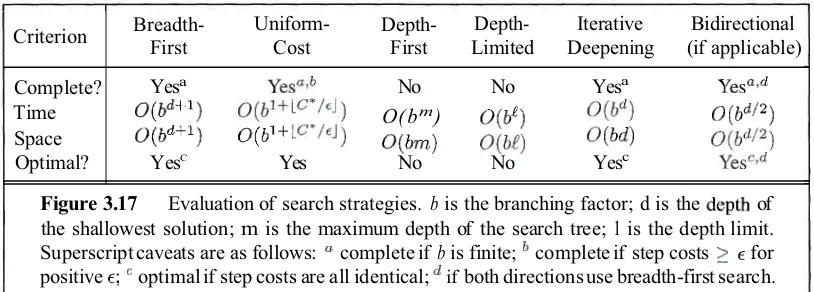 Figure 3.17Evaluation of search strategies. b is the branching factor; d is theofthe shallowest solution; m is the maximum depth of the search tree; 1 is the depth limit