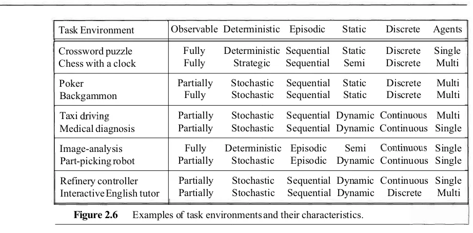 Figure 2.6Examples of task environmentsand their characteristics. 
