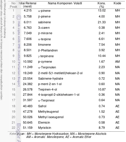Tabel 20. Komponen minyak atsiri pala   Myristica sp. (PKBM) 