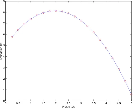 Gambar 3.3: Graﬁk hasil inversi parabola