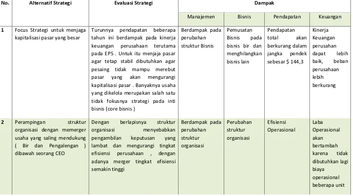 Tabel .Penjelasan Evaluasi Strategi 