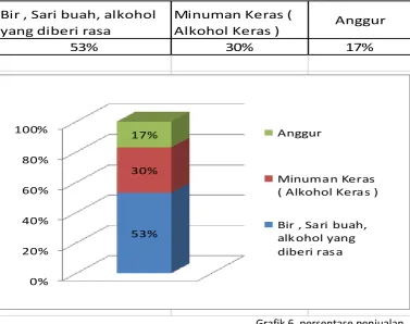 Grafik 6. persentase penjualan 