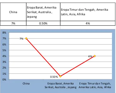 Grafik 7. persentase pertumbuhan Penjualan  