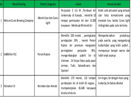 Tabel. Produk Pesaing  