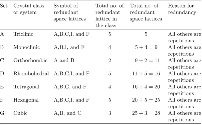 Table 4.5. The redundant space lattices