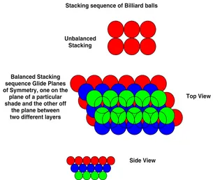 Fig. 5.4. The balanced stacking sequence of Billiard balls: red is the ﬁrst layer,blue the second, and green the third