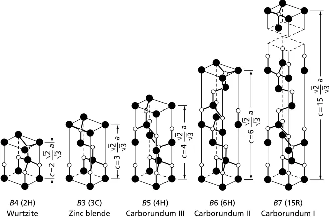 Fig. 1.26.Five common tetrahedral structure types. The bracketed symbols refer to the number ofreproduced fromlayers in the repeat sequence and the structure type: H (hexagonal), C (cubic) and R (rhombohedral)(after E