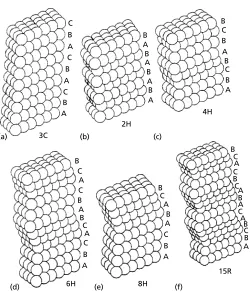 Fig. 1.27.The crystal structures of six SiC polytypes. 3C isthe others with 2, 4, 6 and 8-layer repeat hexagonal cells or a 15-layer repeat rhombohedral cell arethe β-SiC, the fcc low temperature form and α-SiC high temperature forms (from Ceramic Microstr
