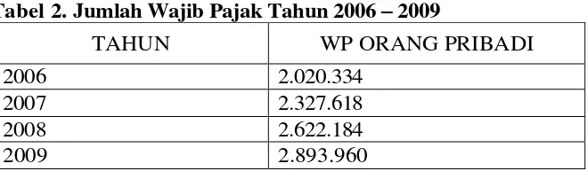 Tabel 2. Jumlah Wajib Pajak Tahun 2006 – 2009 