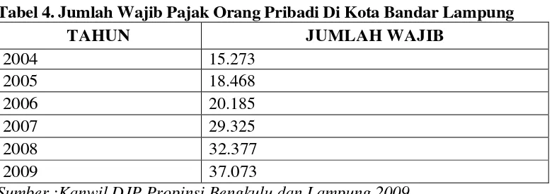 Tabel 4. Jumlah Wajib Pajak Orang Pribadi Di Kota Bandar Lampung 
