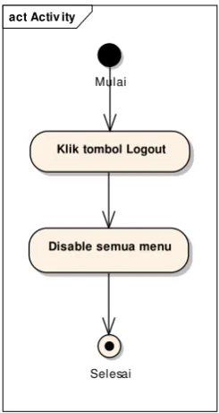Gambar 3. 32 Activity diagram login 