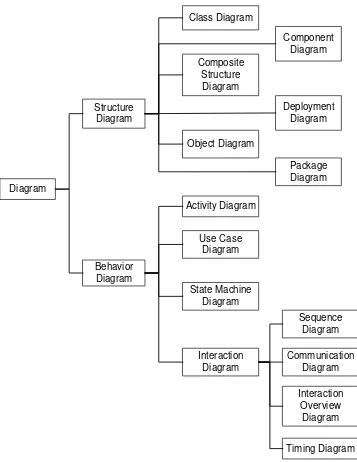 Gambar 2. 2 Jenis diagram resmi UML 2 