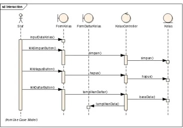 Gambar 3. 20 Sequence diagram mengelola data jurusan 
