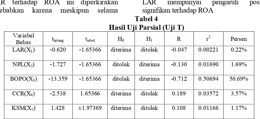 Tabel 4 Hasil Uji Parsial (Uji T) 