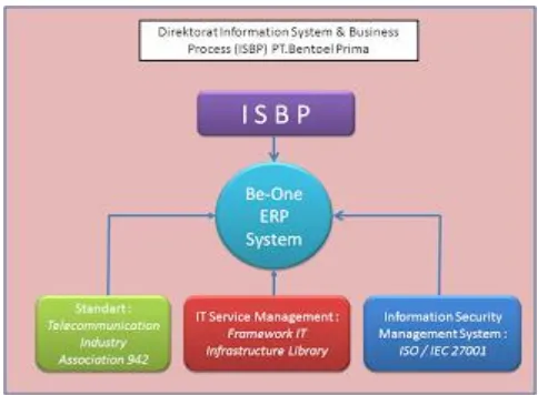 Gambar 2. PT. Bentoel Prima ISBP (Information System & Business Process) 