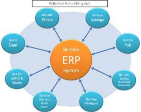 Gambar 4. Be-One ERP System 