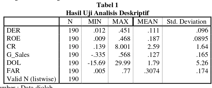 Tabel 1 Hasil Uji Analisis Deskriptif 