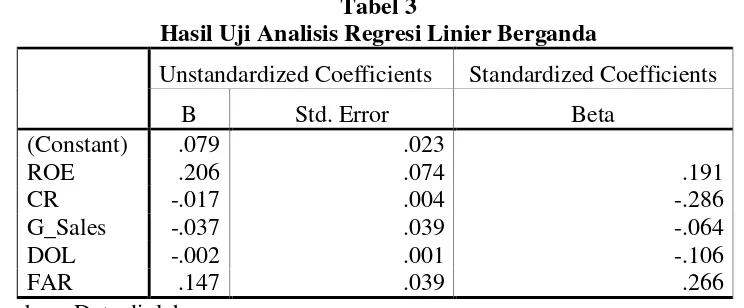 Tabel 3 Hasil Uji Analisis Regresi Linier Berganda 