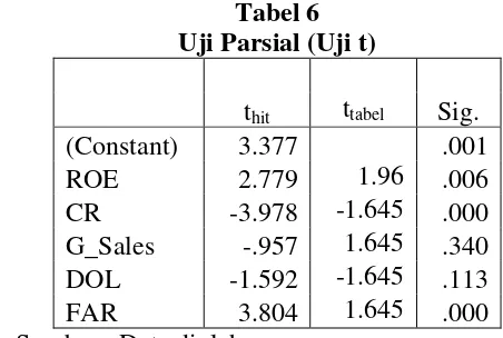 Tabel 6 Uji Parsial (Uji t)  