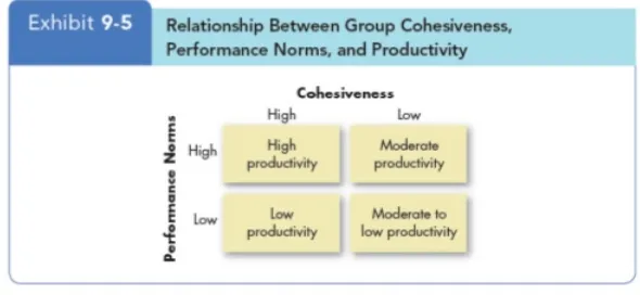 Gambar 2.3Hubungan antara Kekohesifan Kelompok, Norma-norma Kinerja, dan Produktivitas