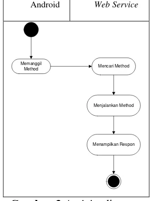 Gambar 3 Activity diagram 
