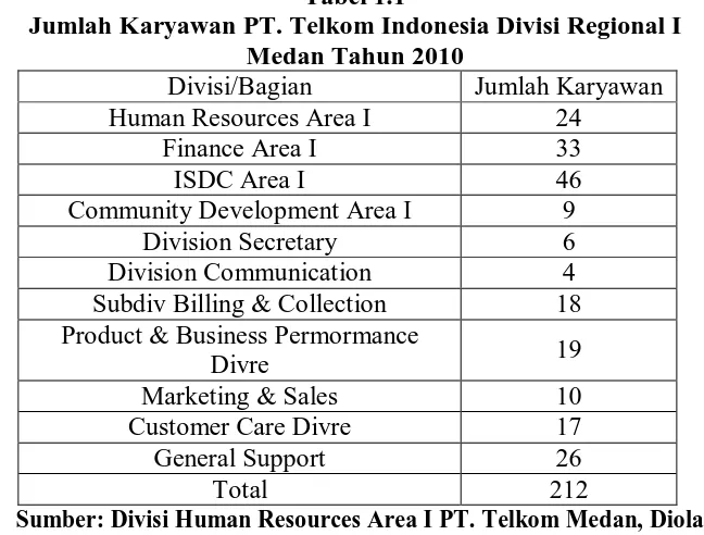 Tabel 1.1 Jumlah Karyawan PT. Telkom Indonesia Divisi Regional I 