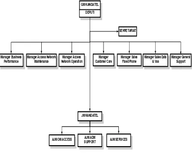 Gambar 4.2 Struktur Organisasi PT. Telkom Indonesia Sumber : TELKOM (2011) 