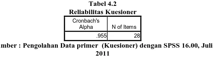 Tabel 4.2 Reliabilitas Kuesioner 