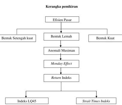 Gambar 2.1 Kerangka pemikiran 