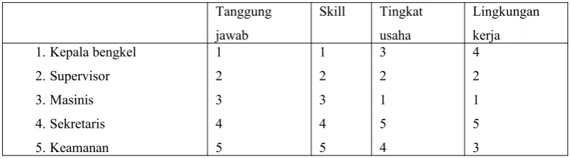 Tabel 9.3 Perbandingan peringkat faktor