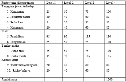 Tabel 9.6 Level dan poin dari setiap faktor yang dikompensasi