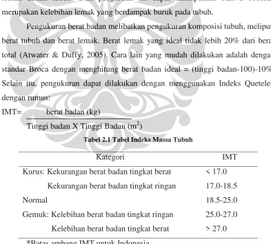 Tabel 2.1 Tabel Indeks Massa Tubuh 