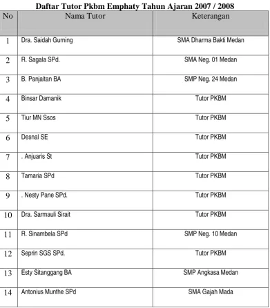 Tabel 7 Daftar Tutor Pkbm Emphaty Tahun Ajaran 2007 / 2008 